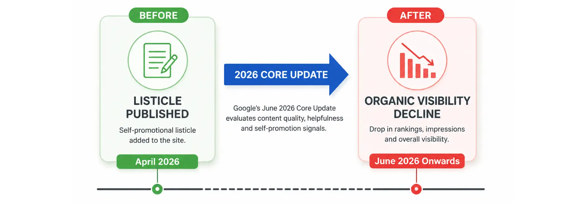 Timeline showing a listicle published before the 2026 Core Update and a decline in organic visibility.