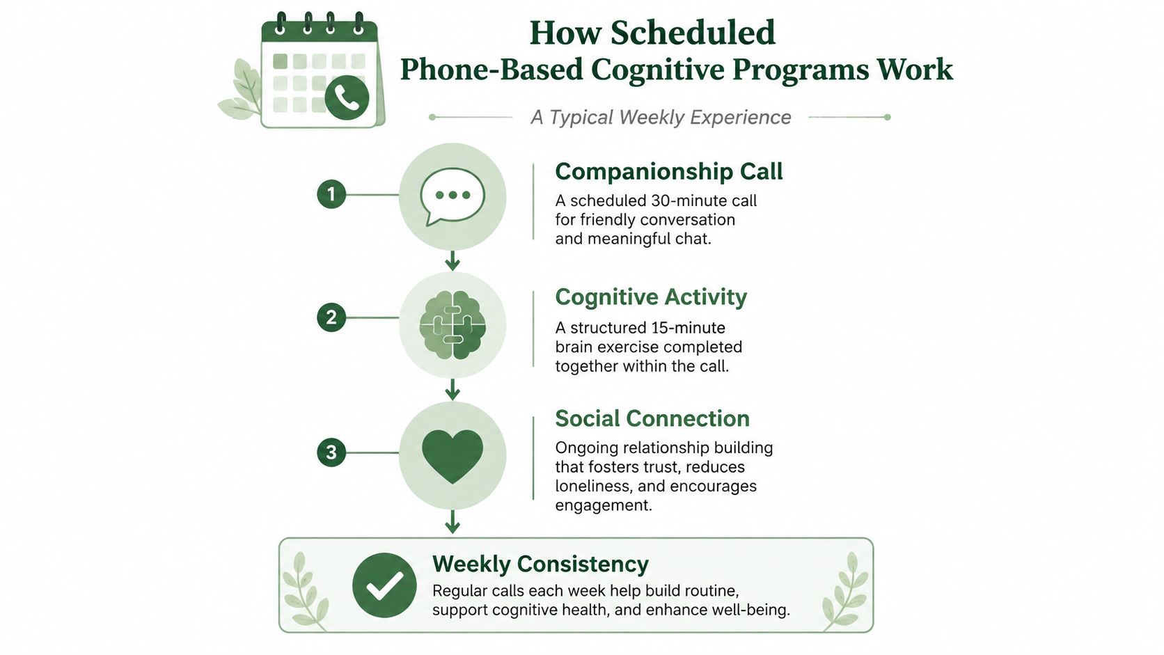 A diagram illustrating a three-step weekly process for scheduled phone-based cognitive programs to improve mental well-being.