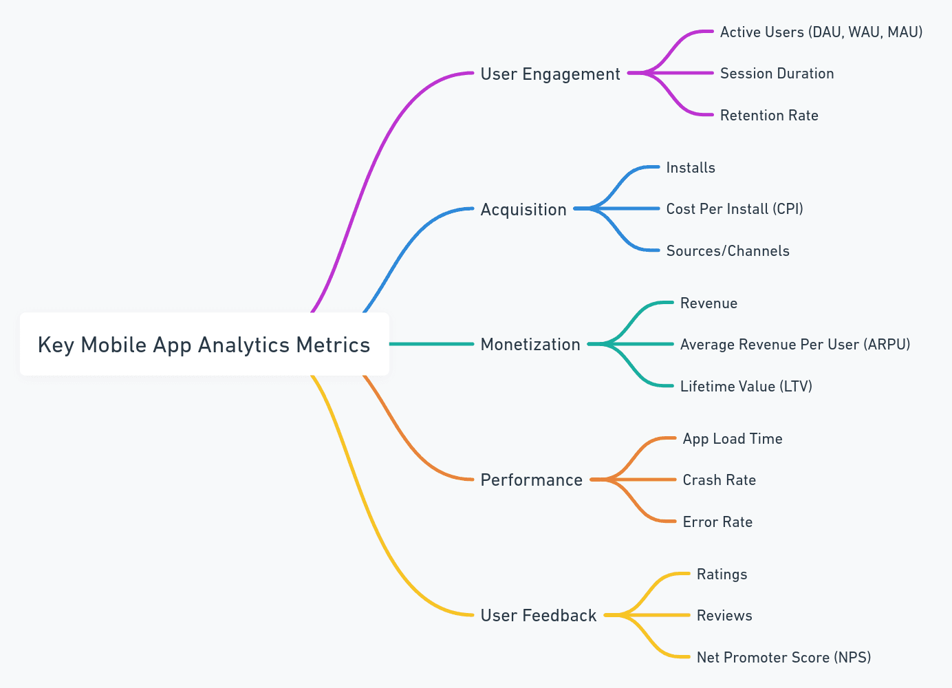 Key Mobile App Analytics Metrics