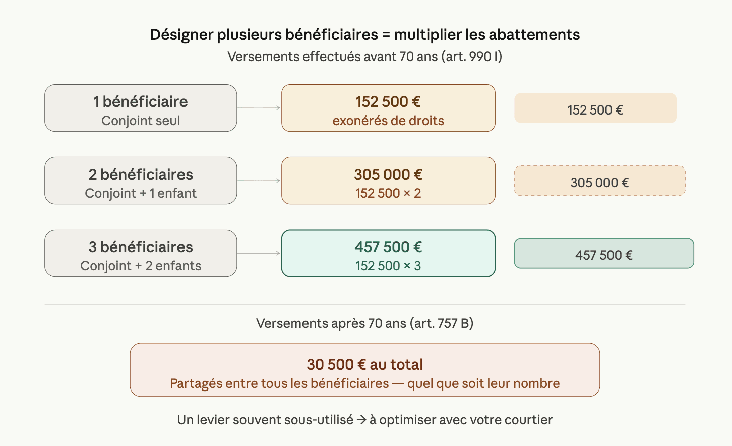 désigner plusieurs bénéficiaires = multiplier les abattements