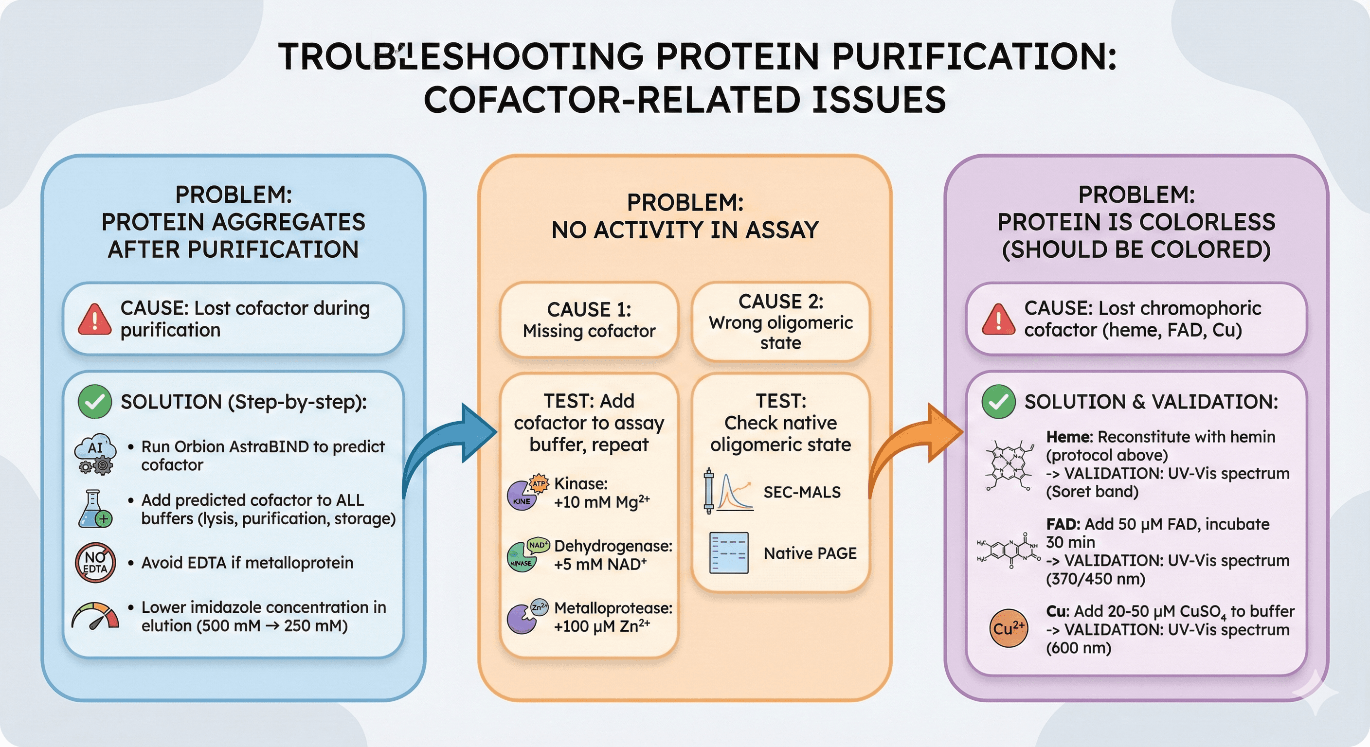Diagram Showcasing Issues and Potential Ways to Troubleshoot Them