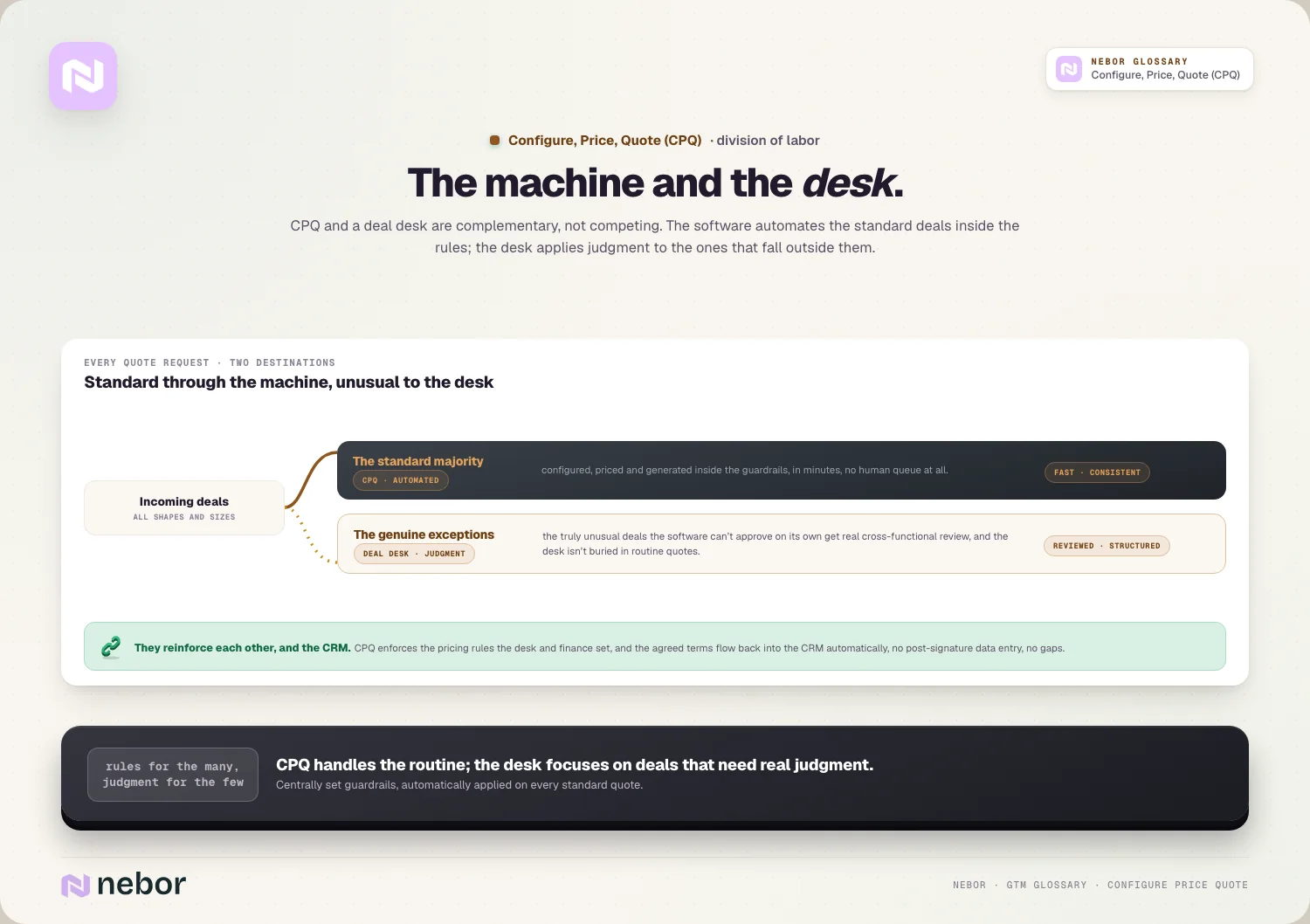 The machine and the desk: standard deals automated, exceptions to judgment