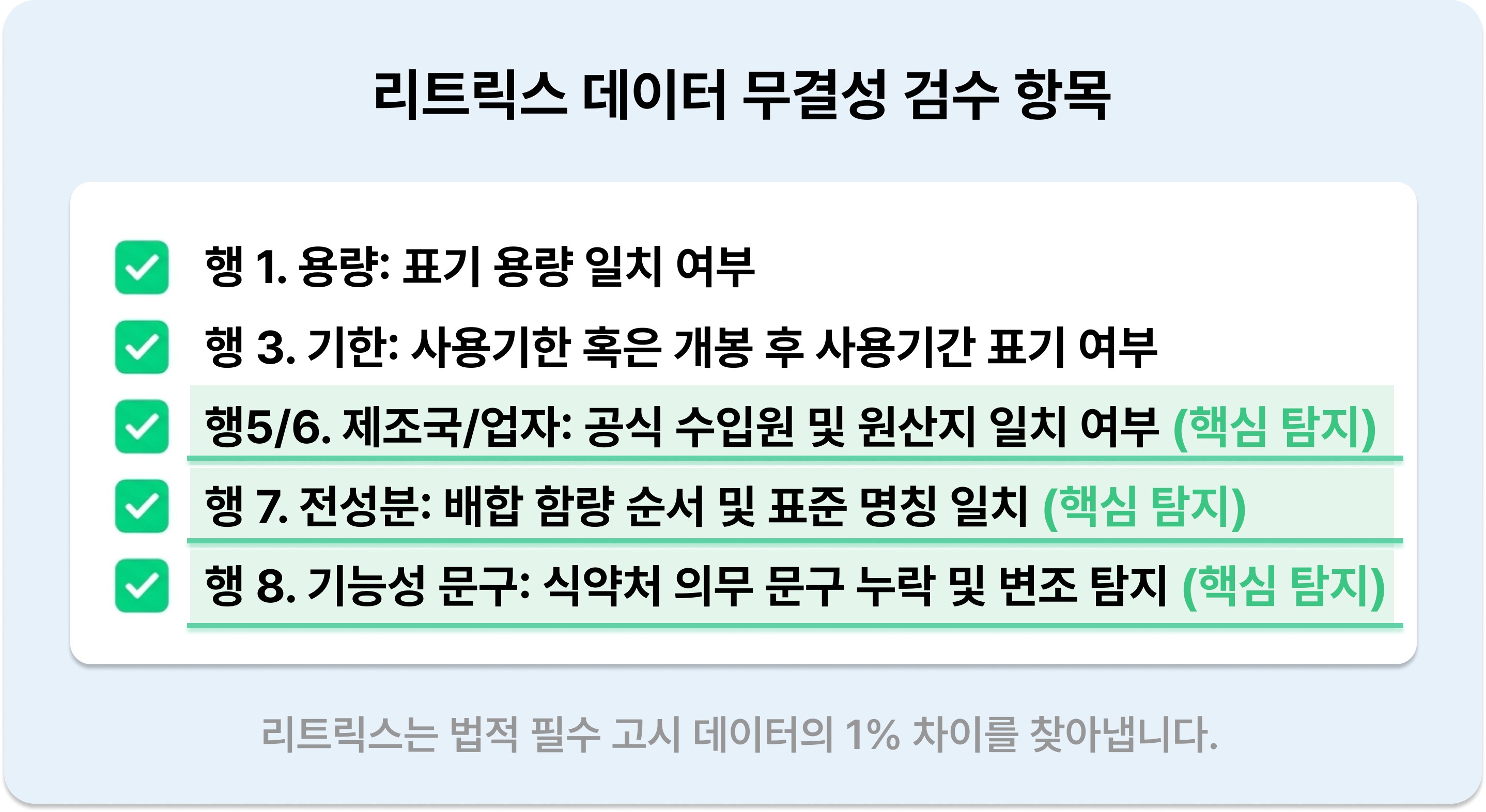리트릭스가 자동 검수하는 고시 항목 체크리스트. 용량, 기한, 제조국/업자, 전성분, 기능성 문구 무결성 확인 및 핵심 탐지 표시 / A checklist of auto-inspected items by Reetrix for data integrity, highlighting core detection areas like manufacturer and ingredients.
