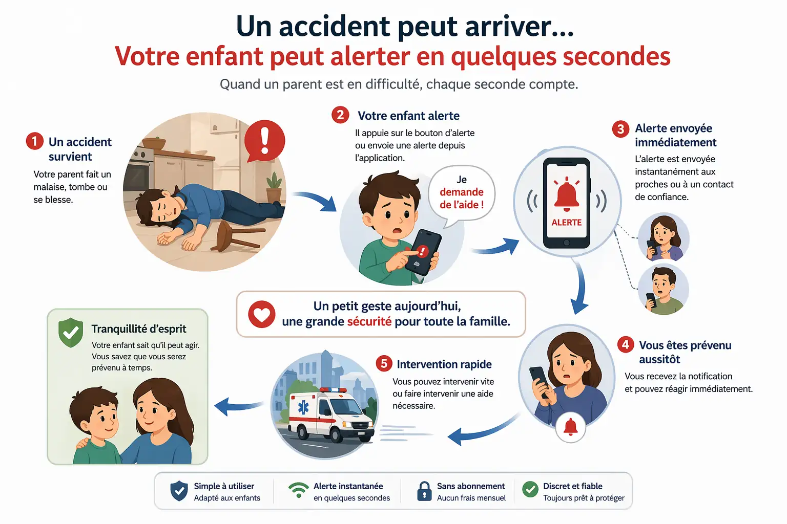infographie fonctionnement bouton d'urgence pour un enfant seul