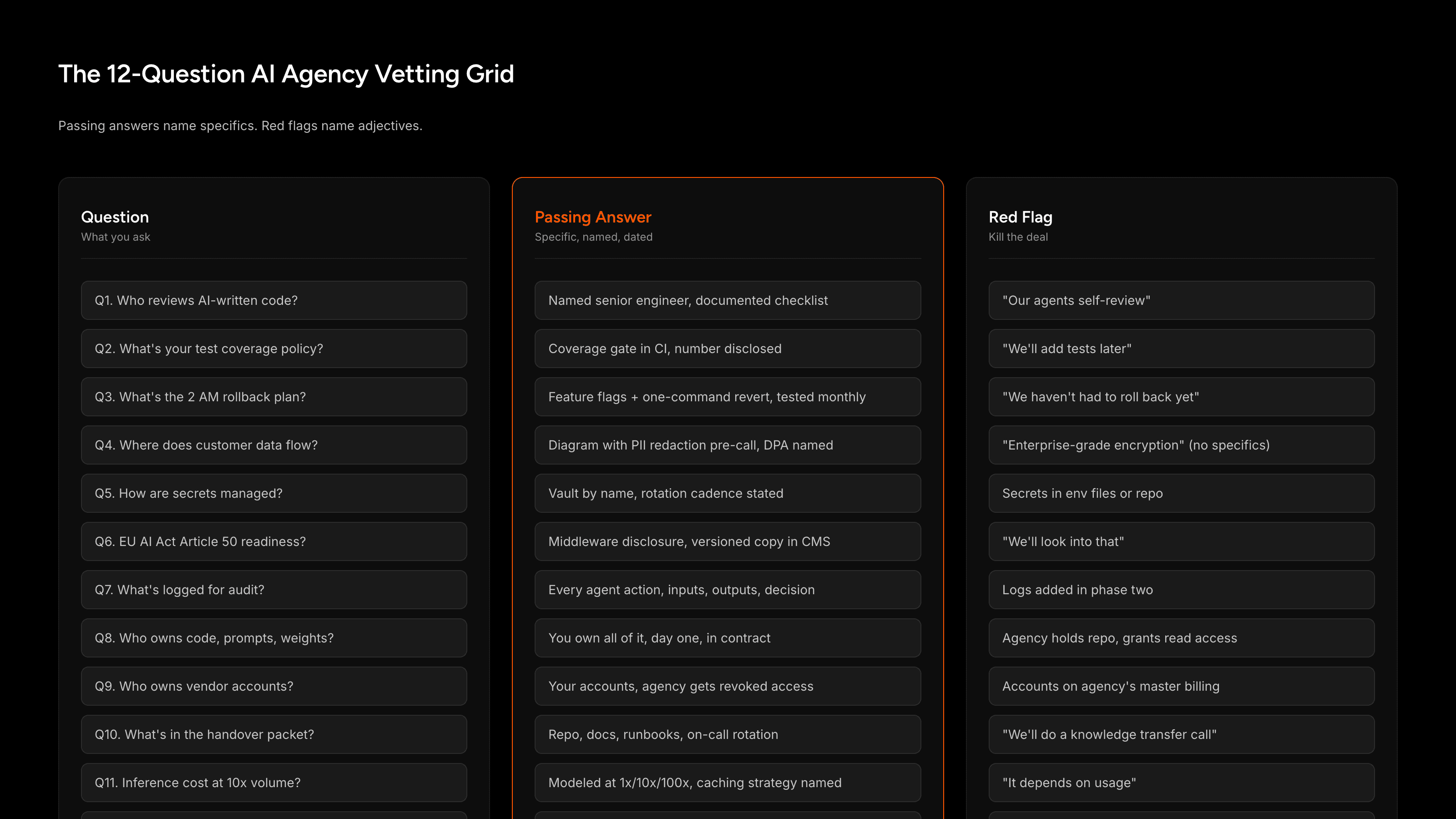Twelve vetting questions with passing answers and red flags, grouped by category