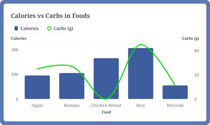 Food line and bar graph