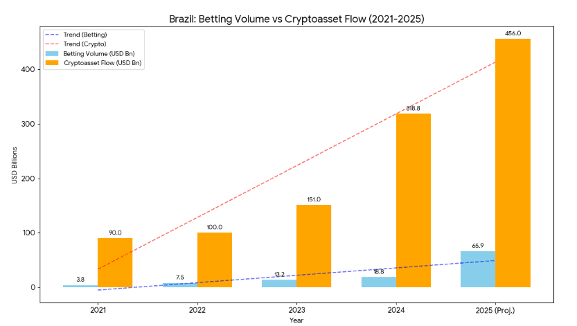 Brazil: Betting Volume VS Cryptoassets Flow (2021 - 2025)