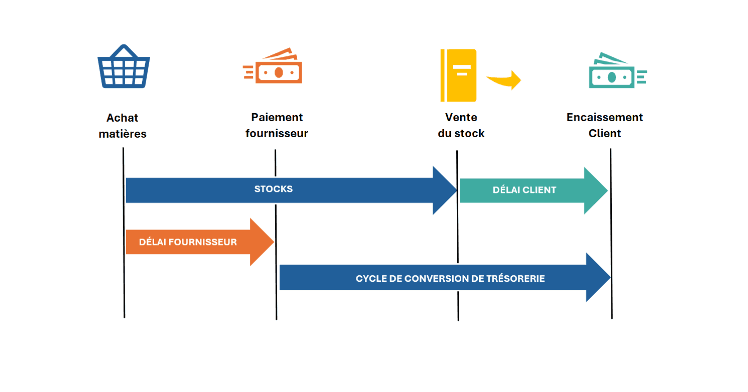 Graphique - Cycle de conversion de trésorerie