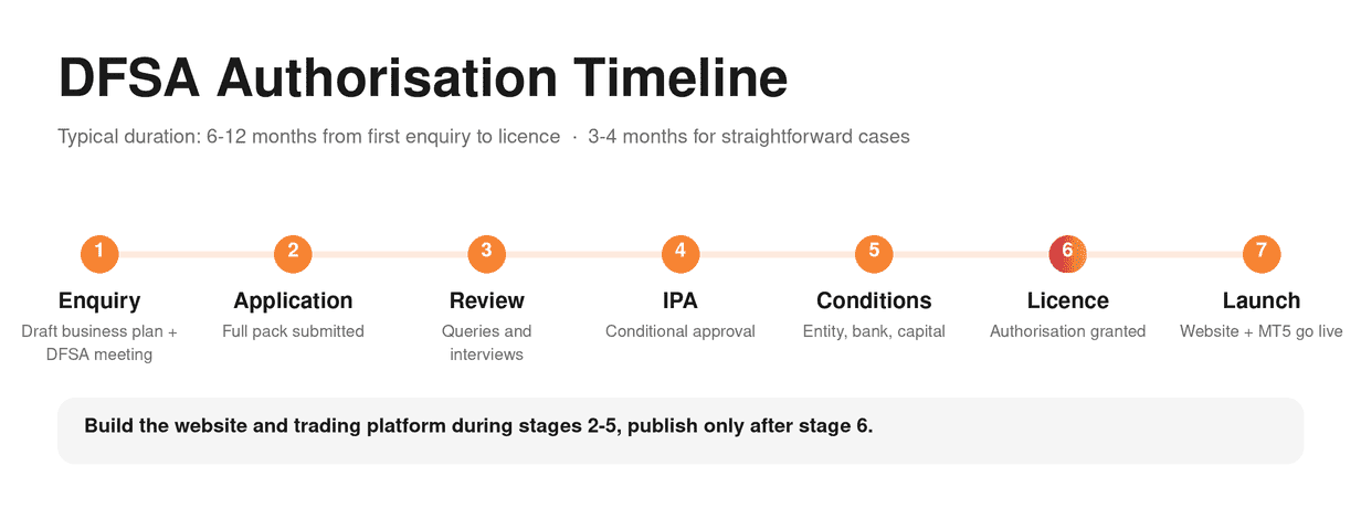 DFSA Authorisation Timeline: horizontal process flow: enquiry 
