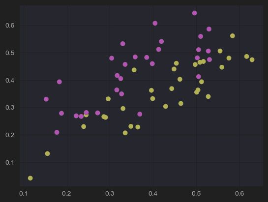 Les leads qui se fermeront (magenta) / qui seront perdus (jaune)