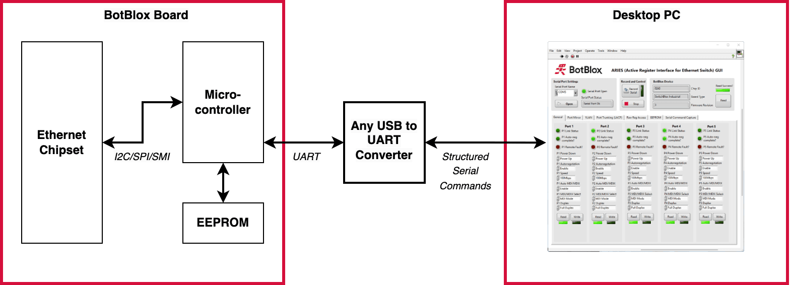 Diagram of the ARIES architecture: BotBlox board microcontroller connected over UART to the ARIES GUI on a desktop PC