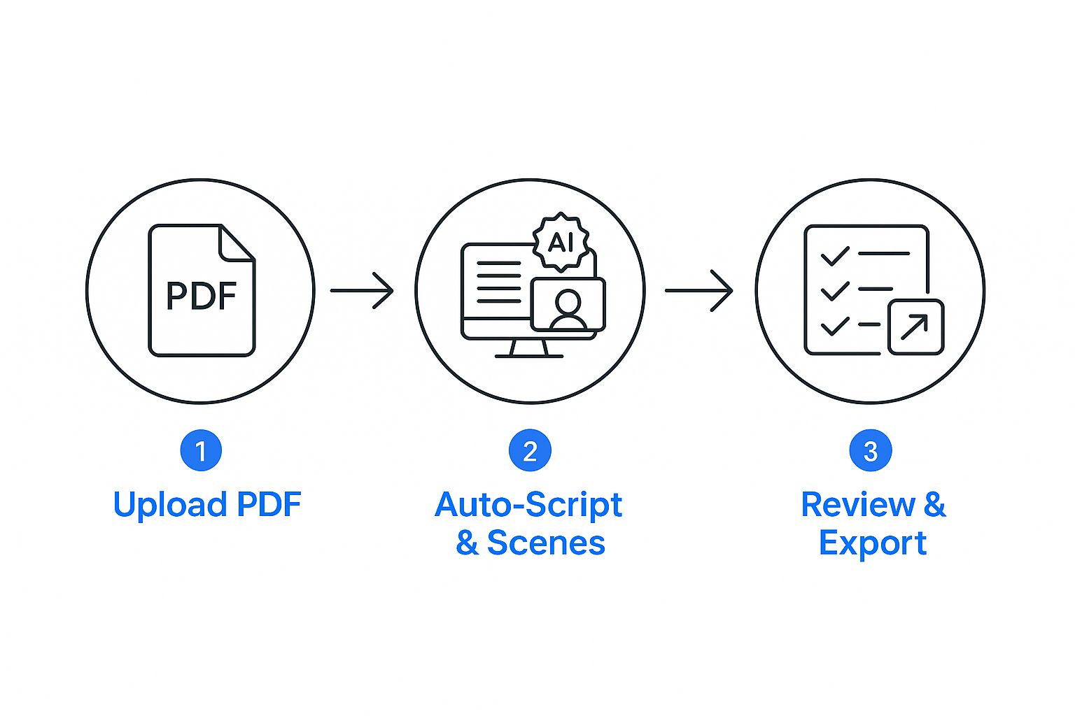 Infographic about pdf to video