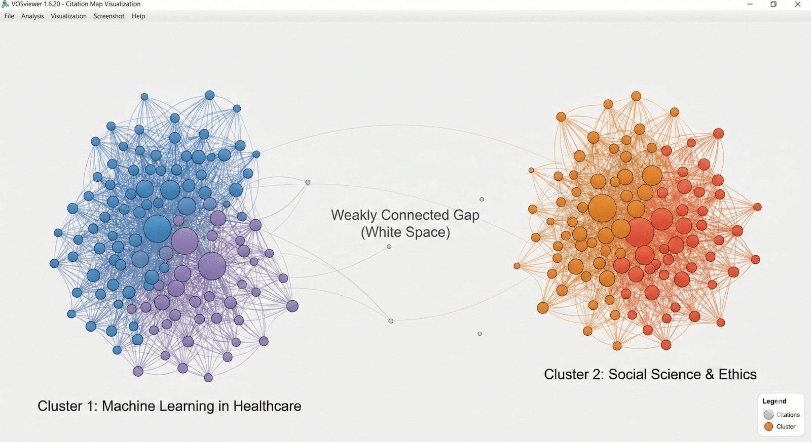 A VOSviewer bibliometric citation map showing two dense research clusters with a highlighted "white space" representing a weakly connected research gap for novelty identification.