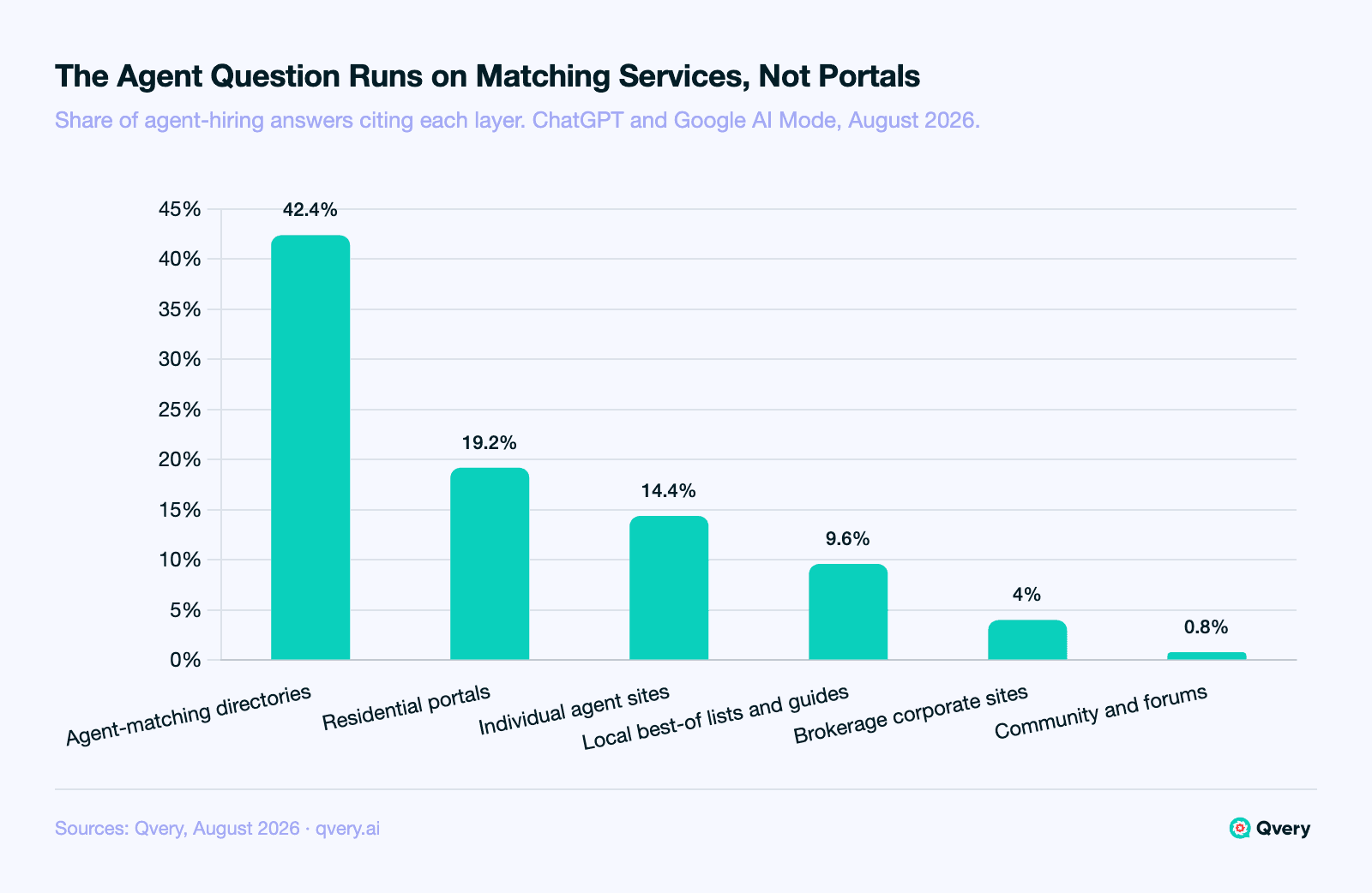 Bar chart of source layers present in AI answers to city-anchored agent-hiring questions, August 2026. Agent-matching directories lead at 42.40%, residential portals 19.20%, individual agent sites 14.40%, local best-of lists and guides 9.60%, brokerage corporate sites 4.00%, community and forums 0.80%. Shares are per answer and do not sum to 100.