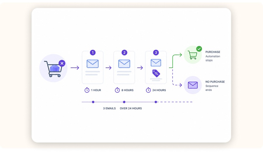 Minimal abandoned cart email flow with three messages and purchase outcome