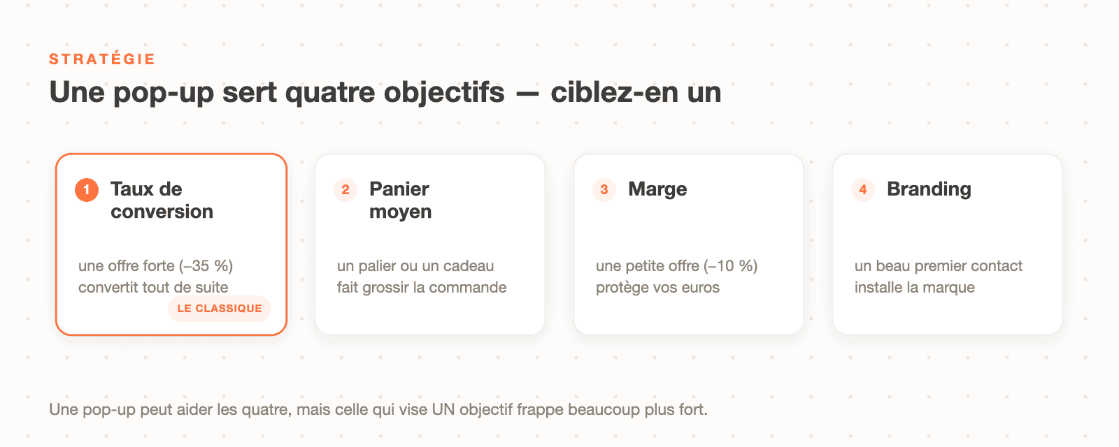 Les 4 objectifs d'une pop-up e-commerce : taux de conversion, panier moyen, marge et branding