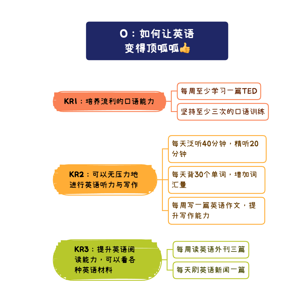 提升英语能力计划图