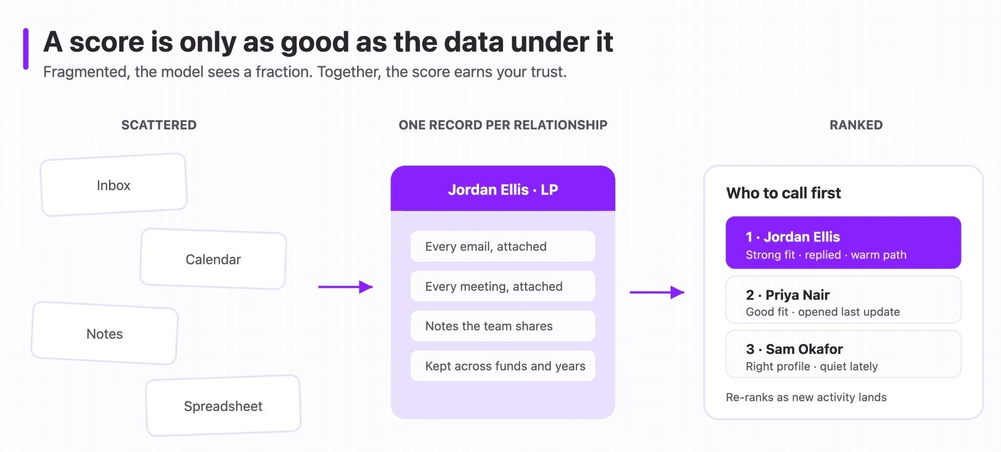 A score is only as good as the data under it
