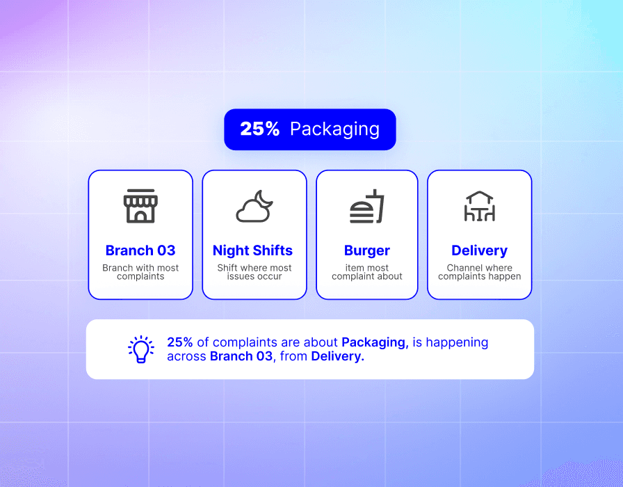 Breaking down customer issues by branch, shift, item, and channel to pinpoint where problems occur