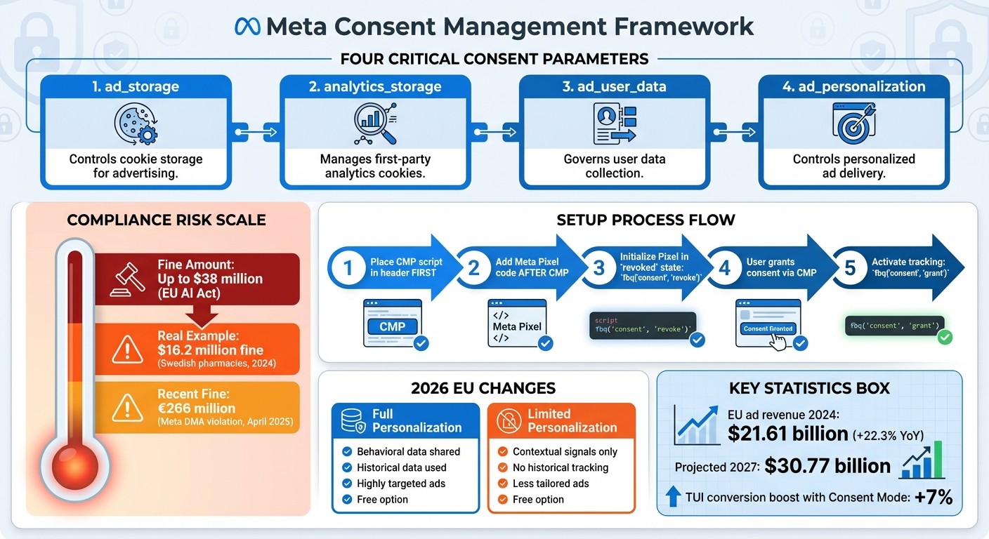 Meta Consent Mode Implementation Guide: 4 Critical Parameters and Setup Steps