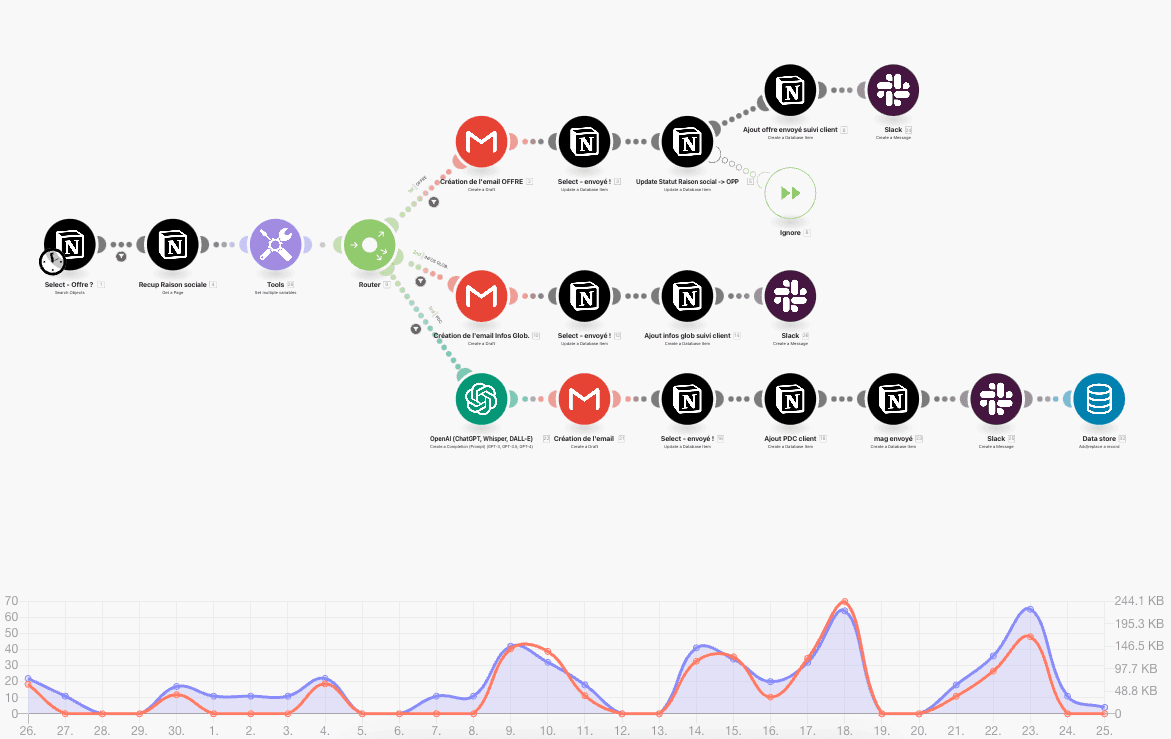 Workflow automatisation make integromat