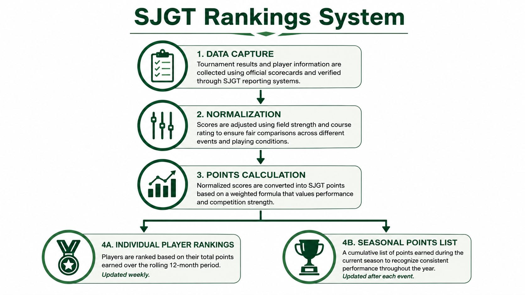 An infographic diagram outlining the four-step SJGT rankings system for tournament results and player points calculations.