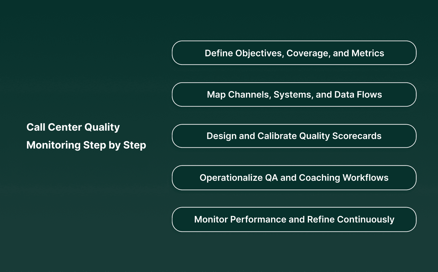 How to Implement Call Center Quality Monitoring Step by Step