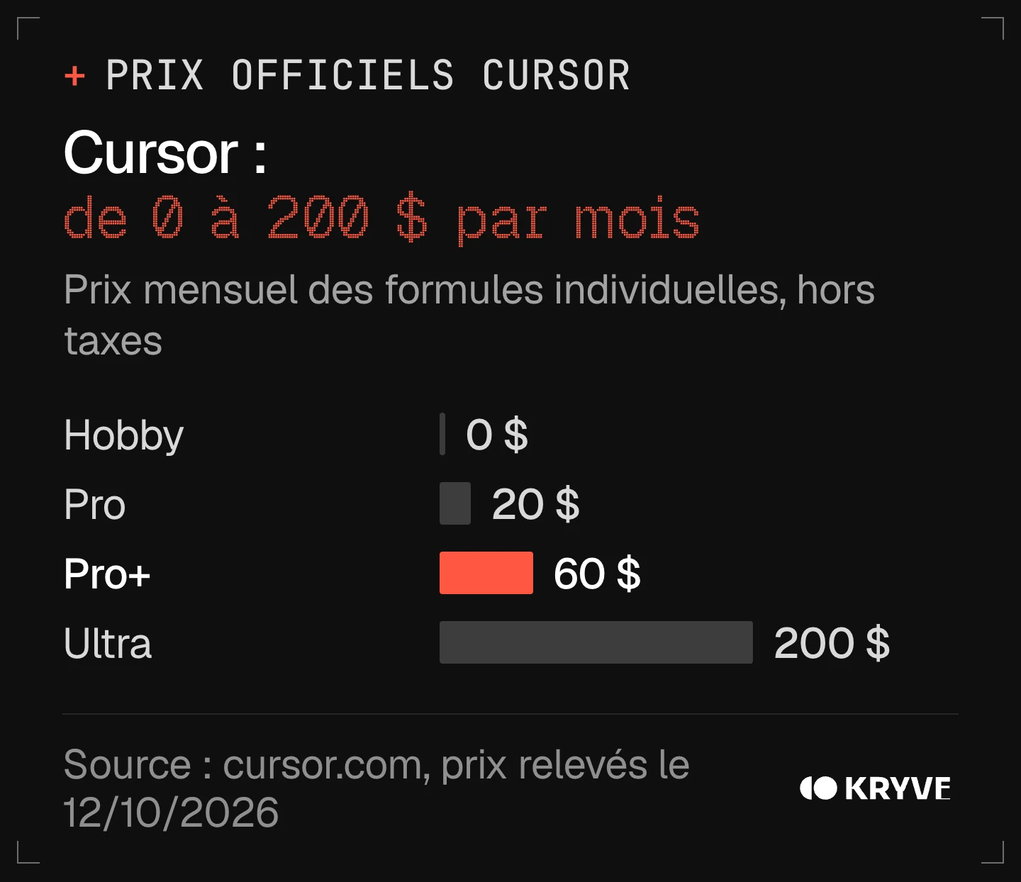 Graphique : abonnement Cursor, prix mensuel hors taxes des formules individuelles, Hobby 0 $, Pro 20 $, Pro+ 60 $ et Ultra 200 $