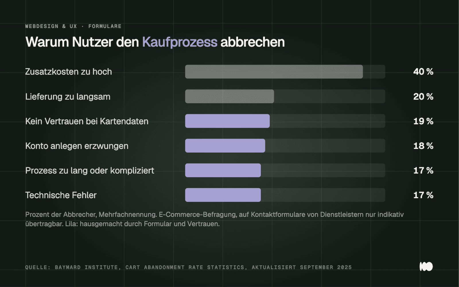Horizontal bar chart showing the reasons for checkout abandonment according to Baymard: 40 percent additional costs, 20 percent slow delivery, 19 percent lack of trust, 18 percent mandatory account creation, and 17 percent each for a process that takes too long and technical errors.