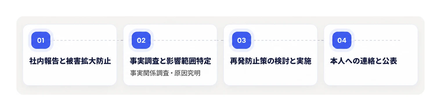 個人情報保護委員会が案内する漏えい等発生時に事業者が講じる措置の流れ