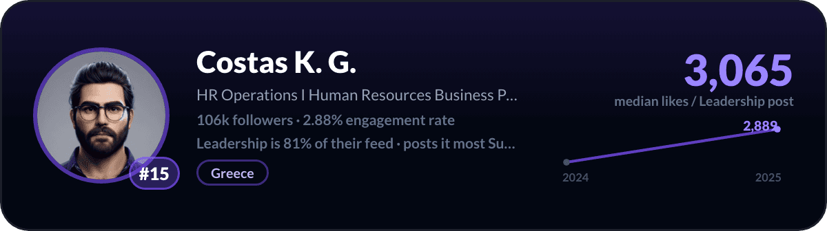 Costas K. G., number 15 LinkedIn leadership creator: 3,065 median likes per leadership post, 106k followers