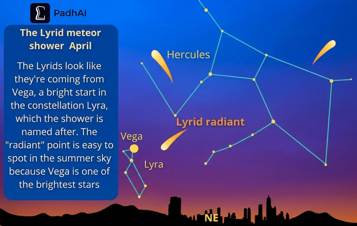 The Lyrid Meteor Shower Key facts