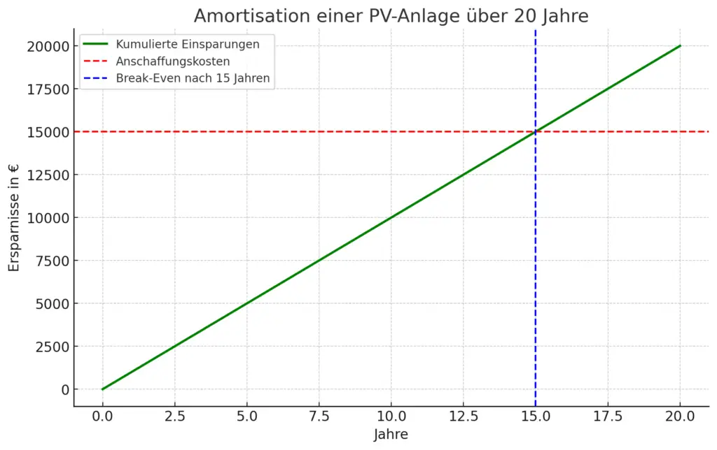 Ein Beispiel der Amortisation einer 7,5 bis 10 kWp PV-Anlage. Nach 15 Jahren ist der Break-Even-Point erreicht, und es werden nurnoch gewinne durch die Anlage eingefahren.