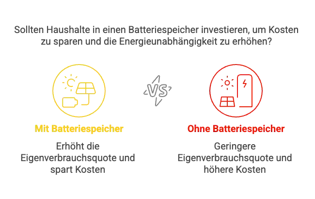 Ist ein Batteriespeicher einer PV Anlage für ein Einfamilienhaus Lohnenswert?