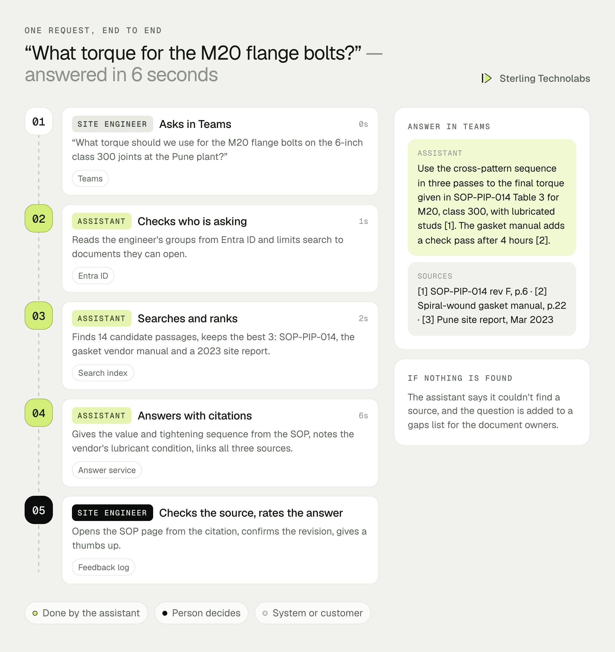 One question end to end: an engineer asks about a torque specification, the assistant checks permissions, retrieves three passages, answers with citations and logs feedback