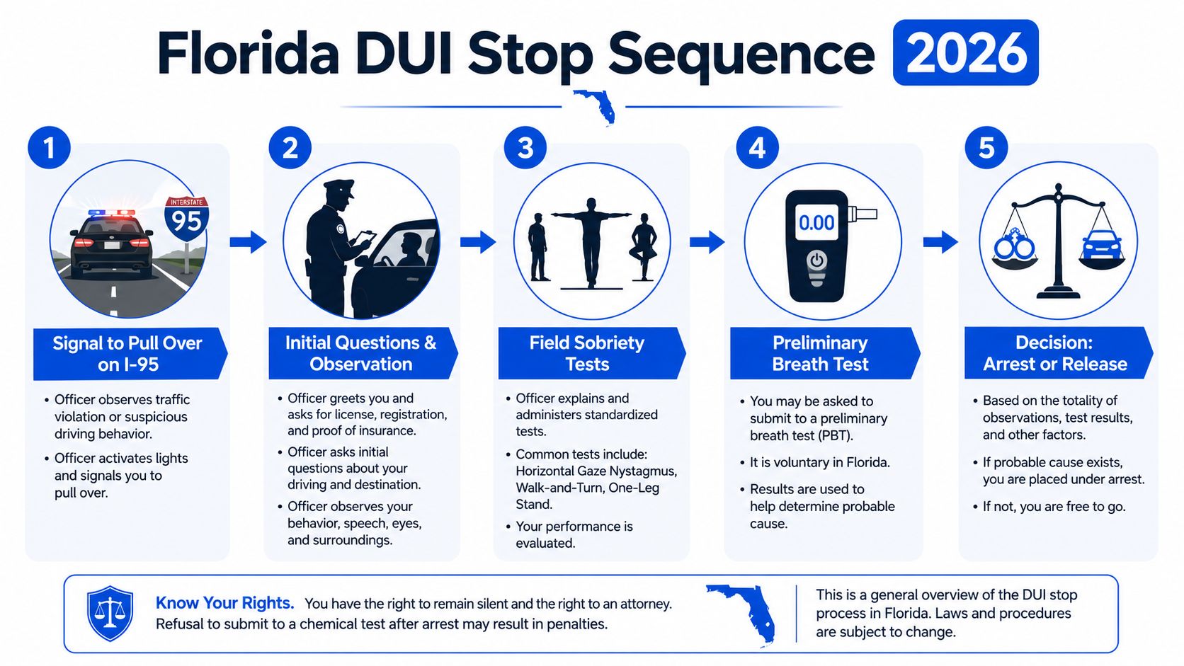 An infographic detailing the five-step process of a traffic stop for DUI in Florida for 2026.