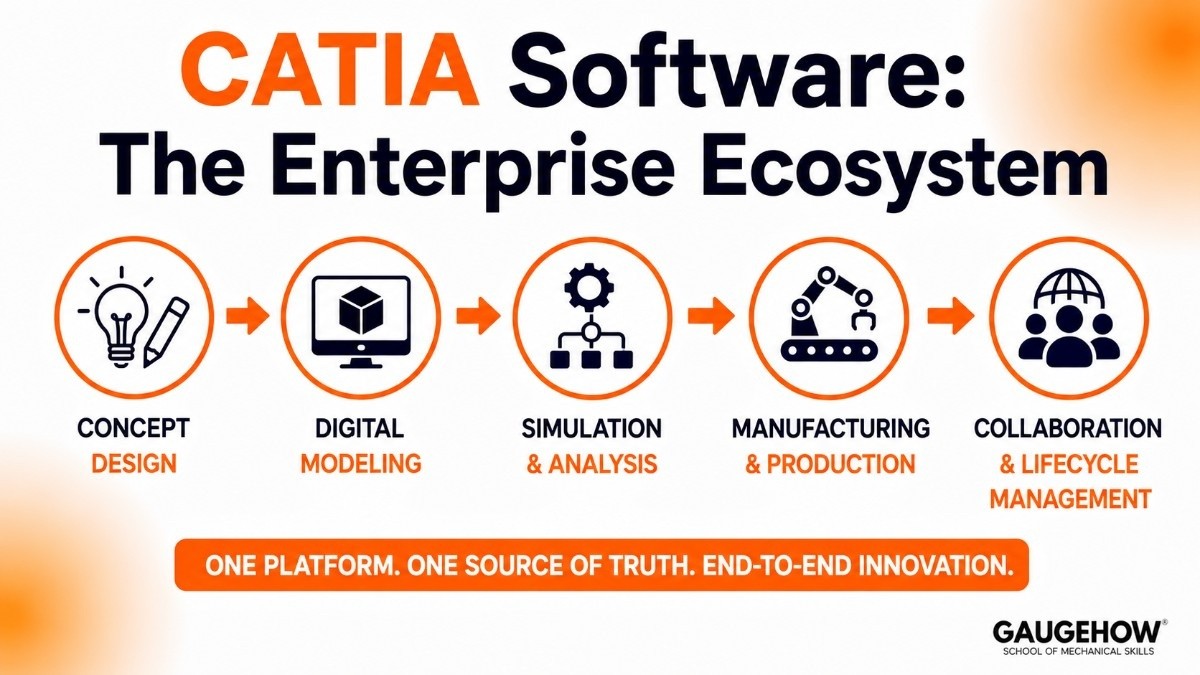 CATIA Software