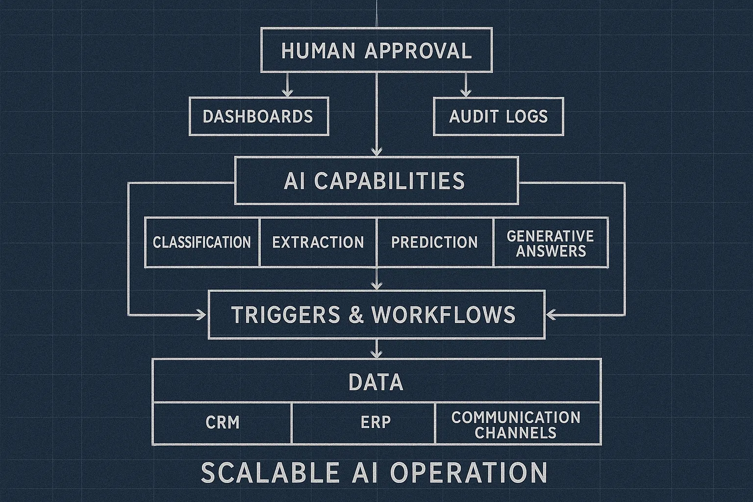 Schematische blauwdruk van een schaalbare AI-operatie: onderaan de datalaag met CRM, ERP en communicatiekanalen, daarboven triggers en workflows, vervolgens AI-capaciteiten voor classificatie, extractie, voorspelling en generatieve antwoorden, en bovenaan menselijke goedkeuring met dashboards en auditlogs.