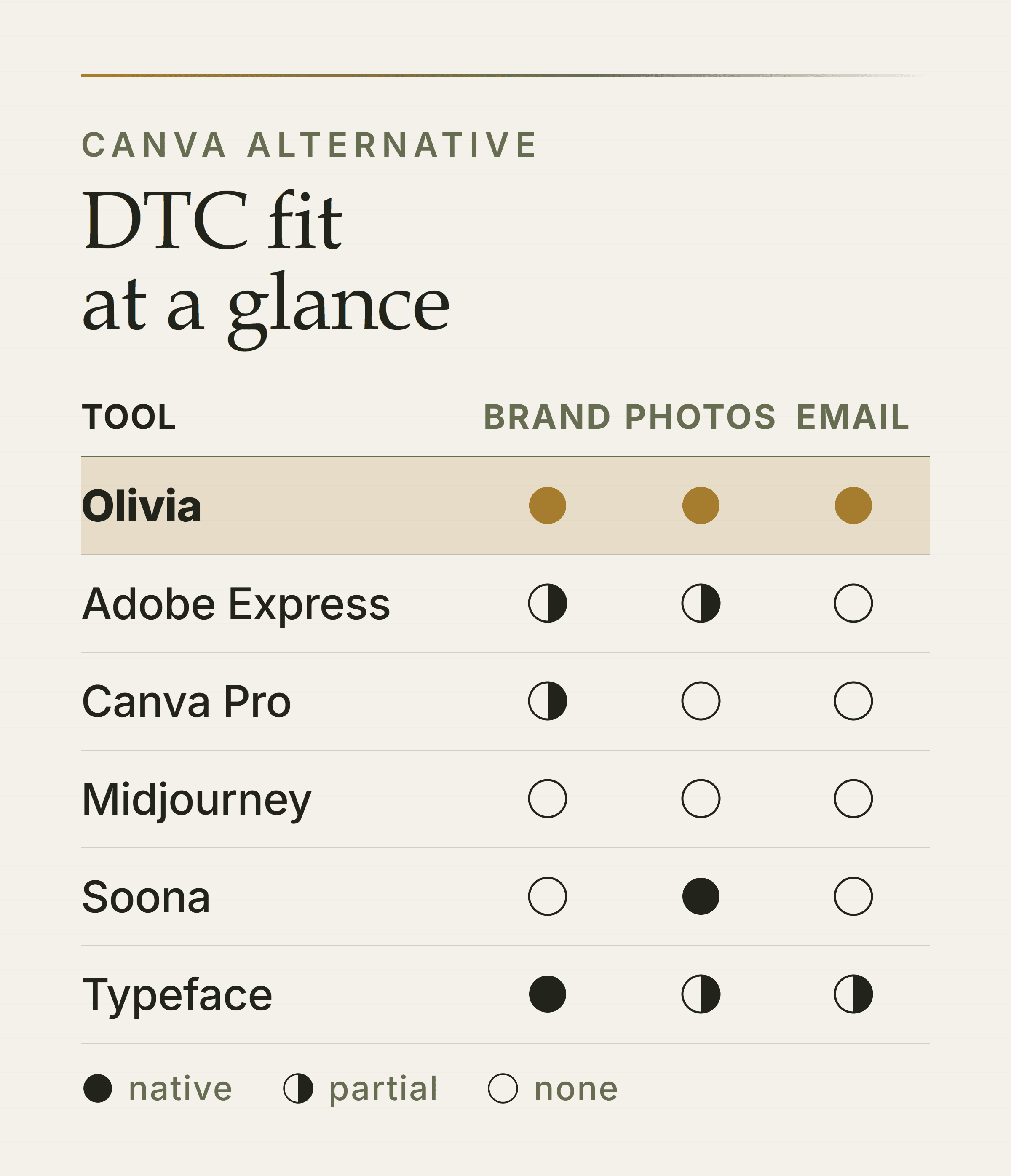 Scorecard comparing Canva alternatives (Olivia, Adobe Express, Canva Pro, Midjourney, Soona, Typeface) on brand memory, product photos and Klaviyo email