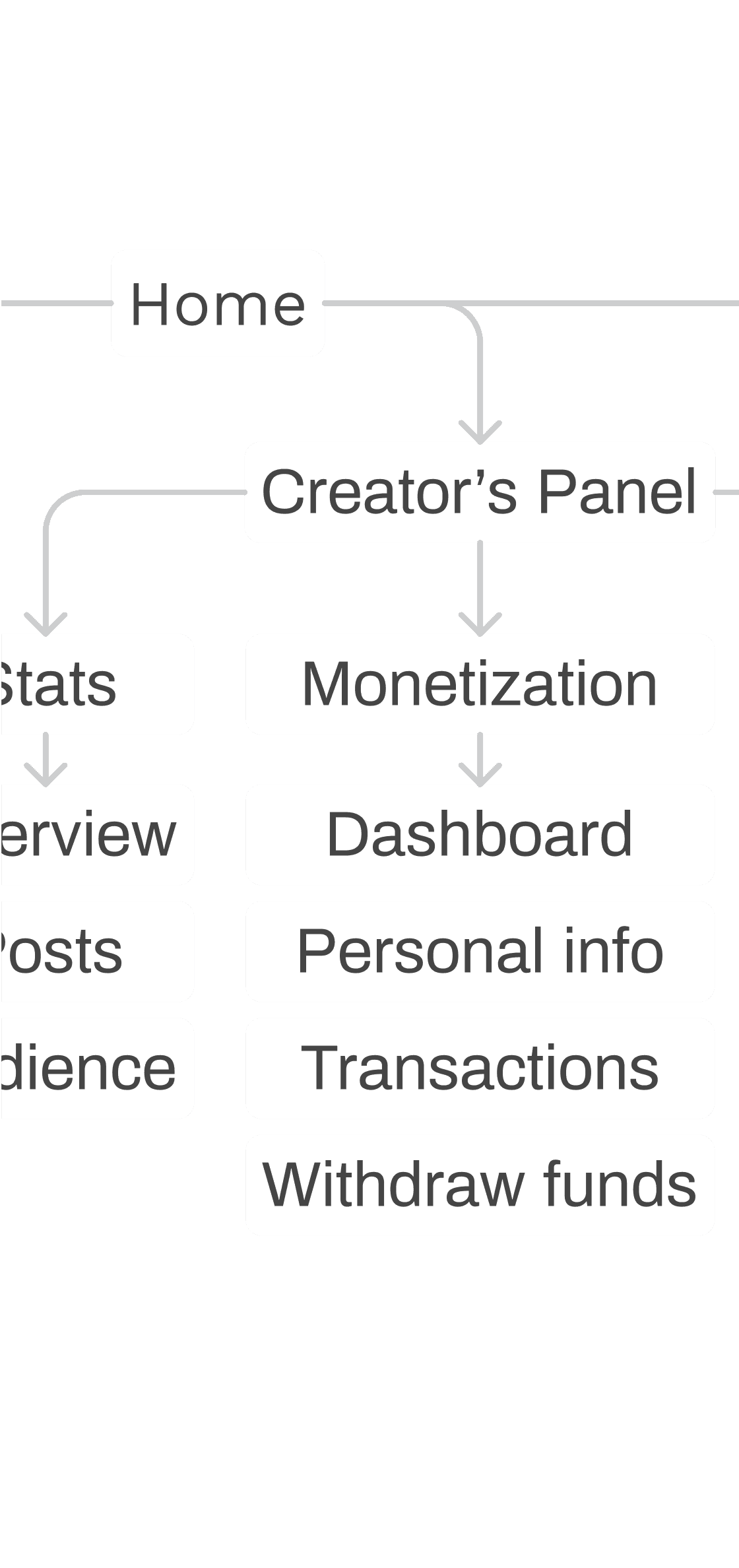 sketch sitemap of a platform