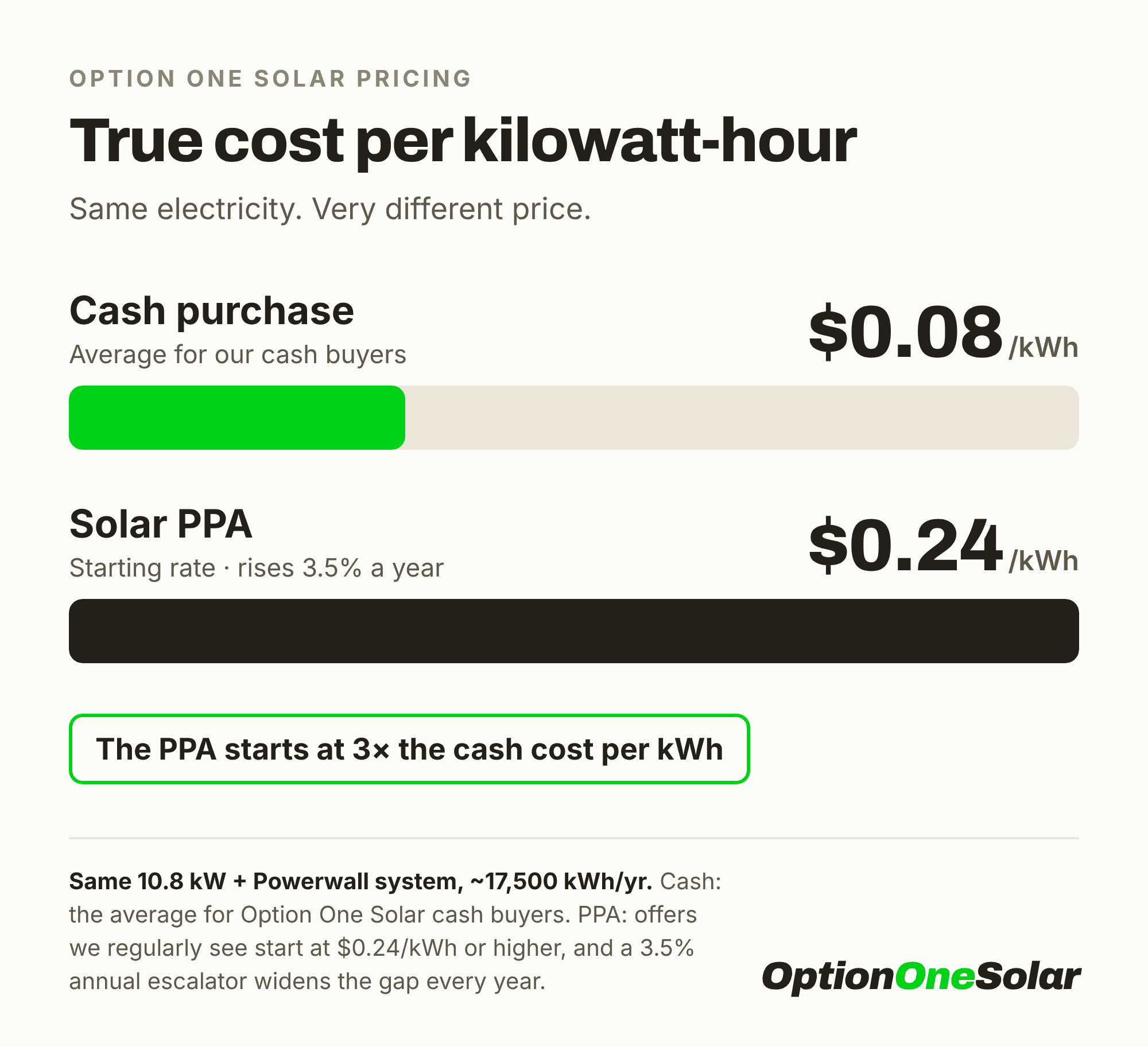 Bar chart of the true cost per kilowatt-hour: about $0.08 per kWh for Option One Solar cash buyers versus a $0.24 per kWh starting PPA rate, three times more.