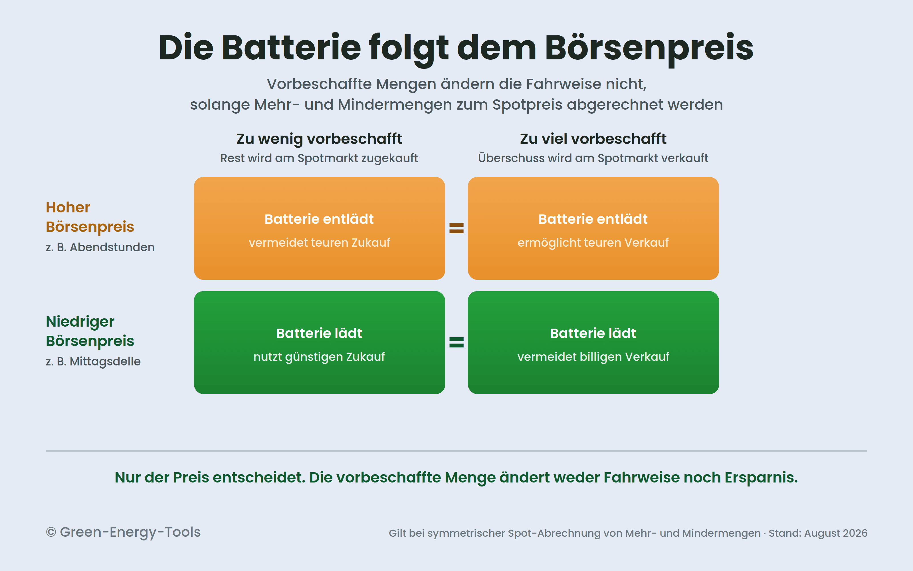 Vier-Felder-Matrix mit den Zeilen hoher und niedriger Börsenpreis und den Spalten zu wenig und zu viel vorbeschafft. In der Zeile mit hohem Börsenpreis entlädt die Batterie in beiden Spalten, einmal um teuren Zukauf zu vermeiden, einmal um teuren Verkauf zu ermöglichen. In der Zeile mit niedrigem Börsenpreis lädt sie in beiden Spalten, einmal um günstigen Zukauf zu nutzen, einmal um billigen Verkauf zu vermeiden.