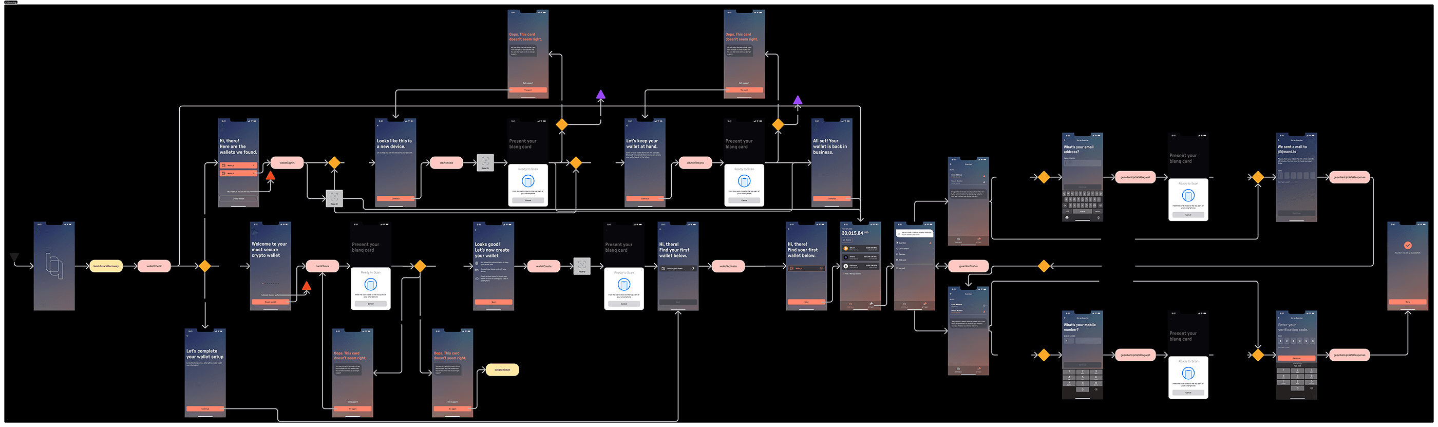Small excerpt of high-fidelity click flows illustrating key user journeys.