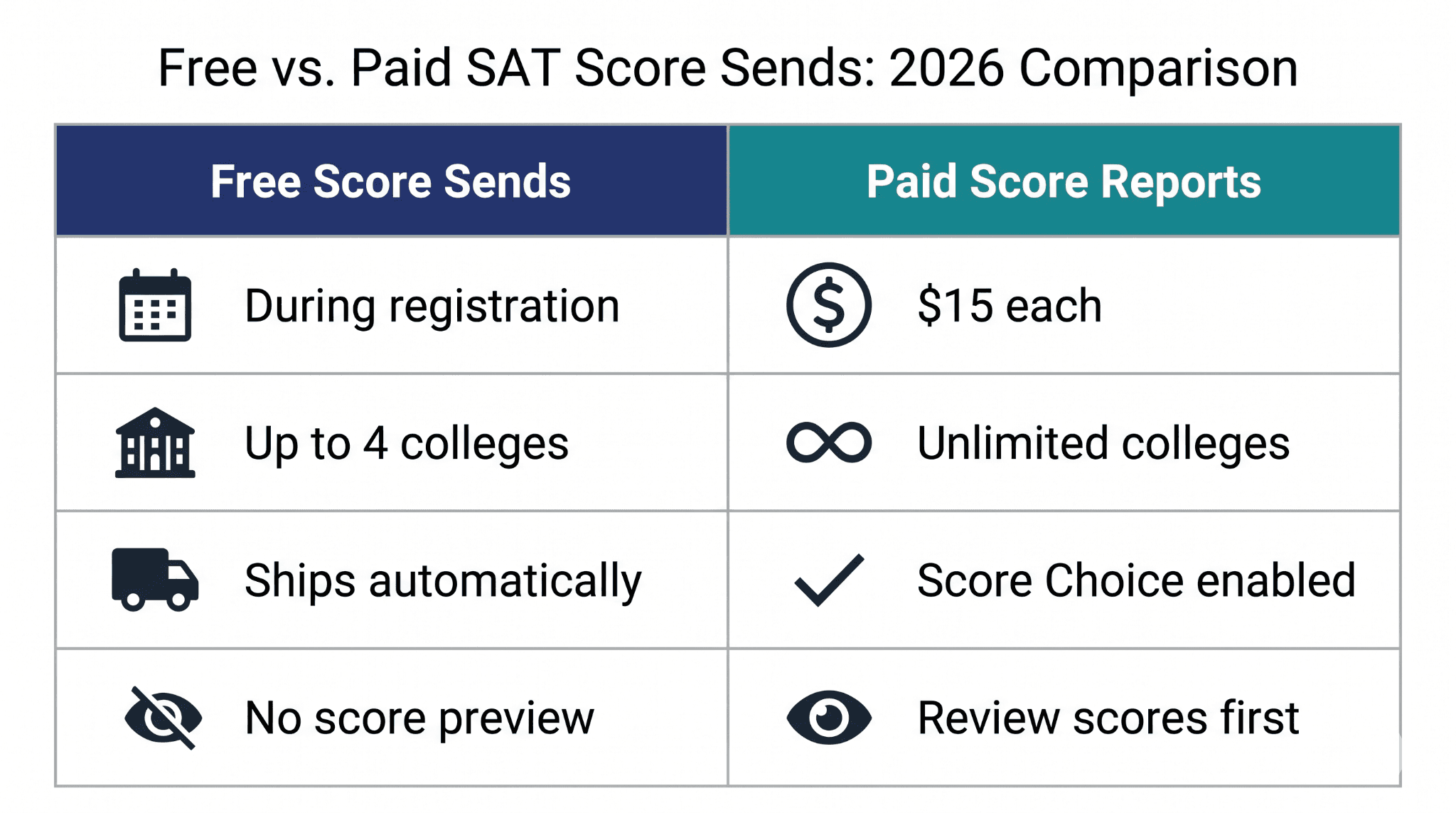Free vs paid SAT score sends 2026. Four free College Board sends during registration versus $15 paid reports with Score Choice for college admissions.