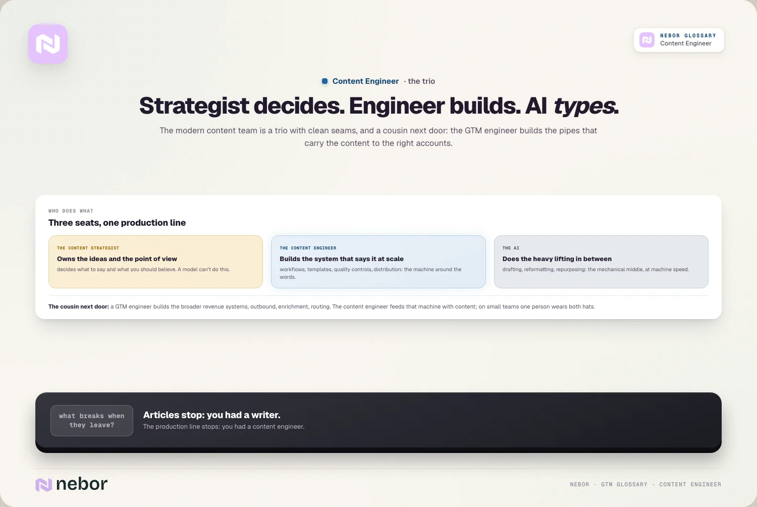 Strategist decides. Engineer builds. AI types.