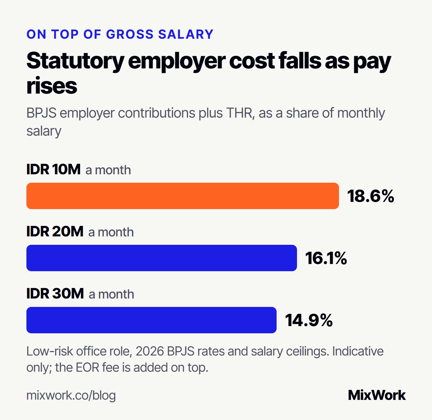 Statutory employer cost on top of gross salary in Indonesia falls as pay rises: about 18.6% at IDR 10 million a month, 16.1% at IDR 20 million and 14.9% at IDR 30 million, counting BPJS employer contributions and THR for a low-risk office role at 2026 rates. Indicative; the EOR fee is added on top.