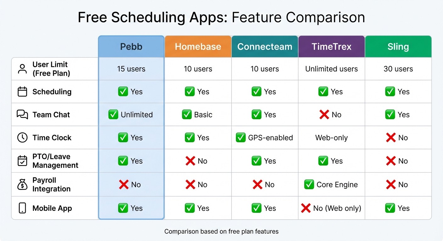 Free Employee Scheduling Apps Feature Comparison Chart