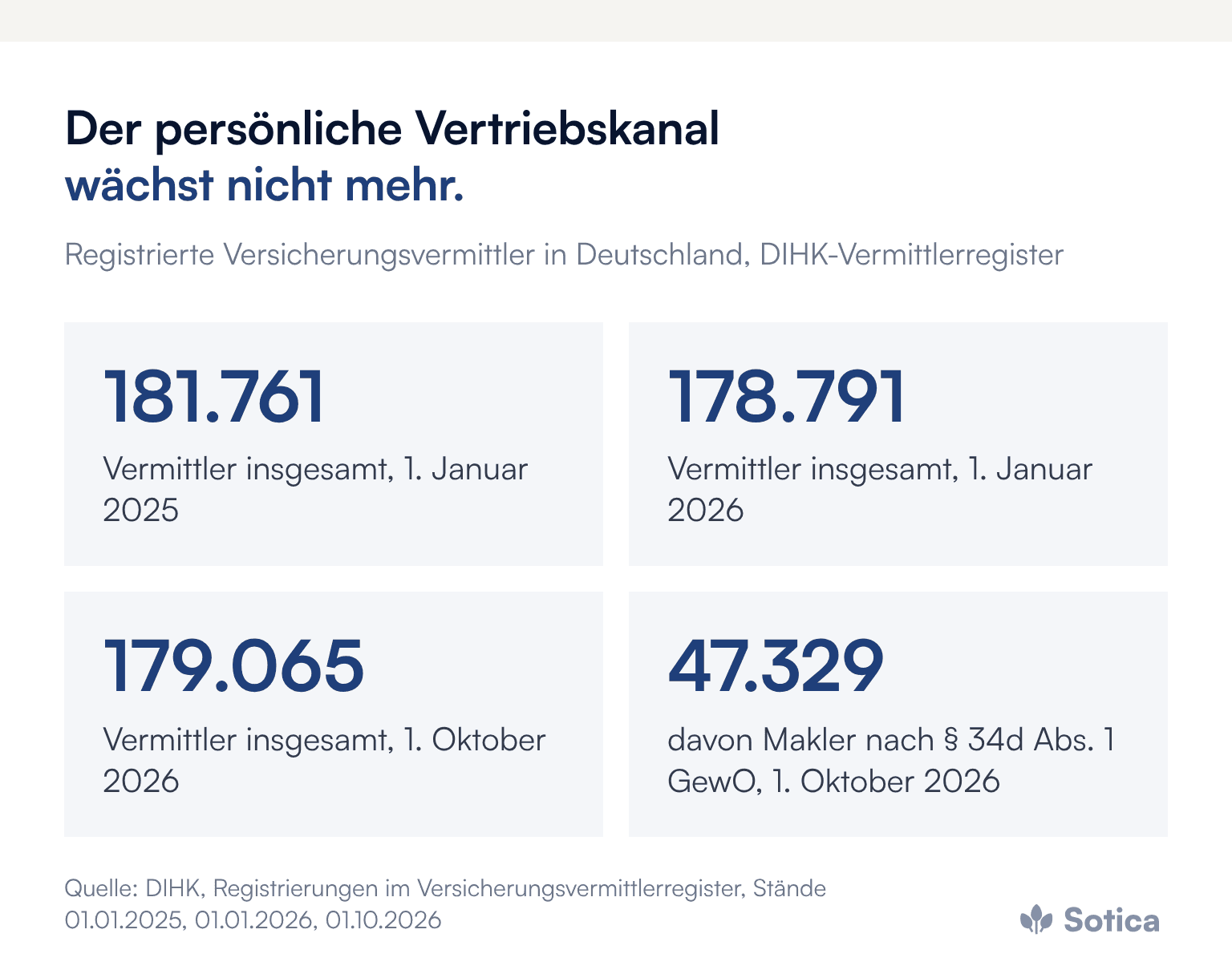 Kennzahlen: 181.761 registrierte Versicherungsvermittler am 1. Januar 2025, 178.791 am 1. Januar 2026, 179.065 am 1. Oktober 2026, davon 47.329 Makler nach § 34d Absatz 1 GewO. Quelle: DIHK, Vermittlerregister.