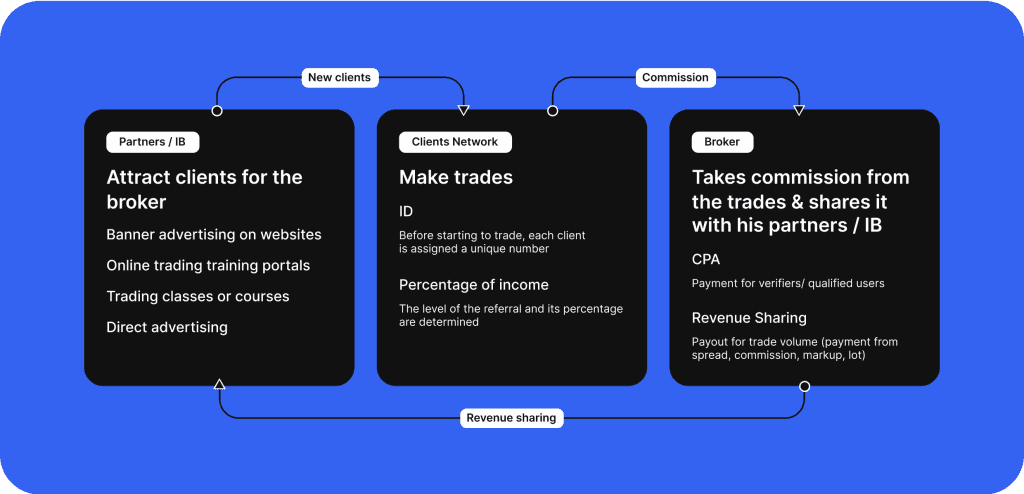 How Does B2Core's Introducing Broker Program Work?