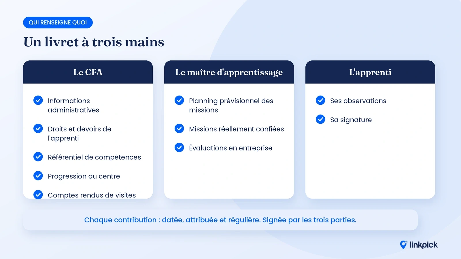 Rubriques du livret d'apprentissage renseignées par le CFA, le maître d'apprentissage et l'apprenti.